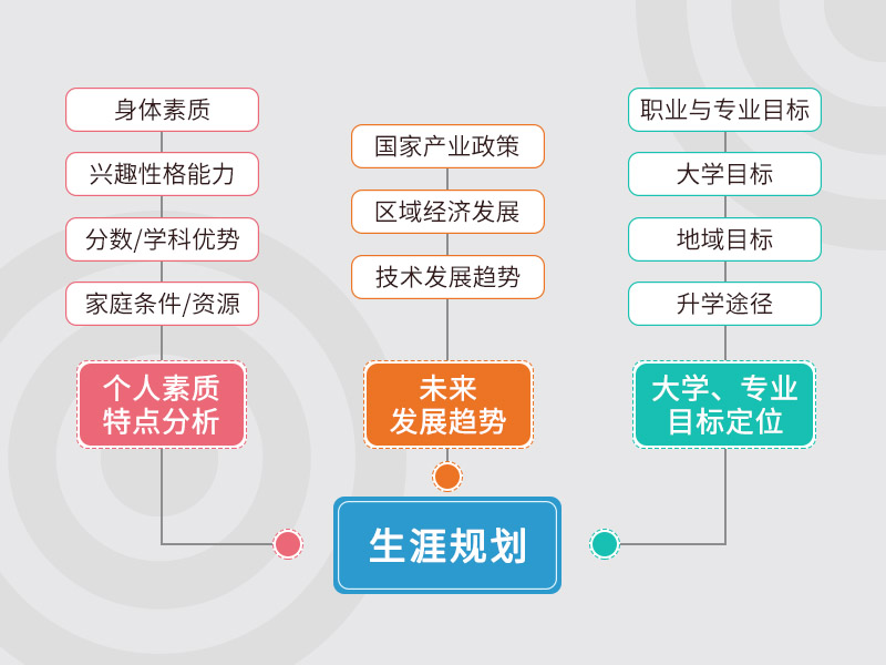 高考志愿規劃,選大學,選專業,志愿填報