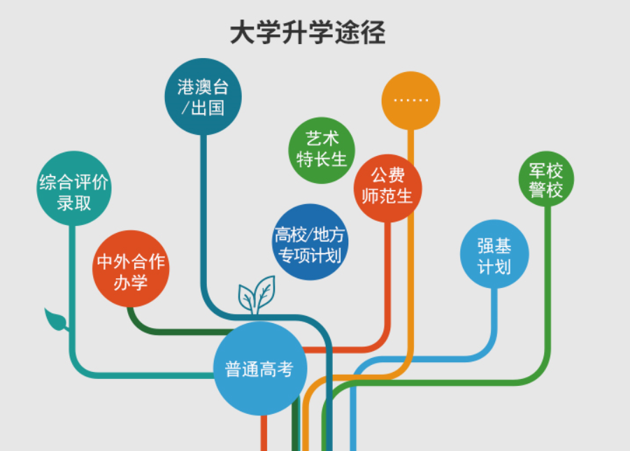 高考志愿規劃,選大學,選專業,志愿填報