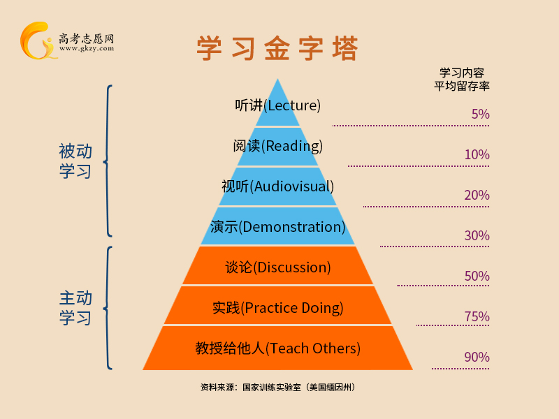 學習能力,興趣性格能力,選大學,選專業