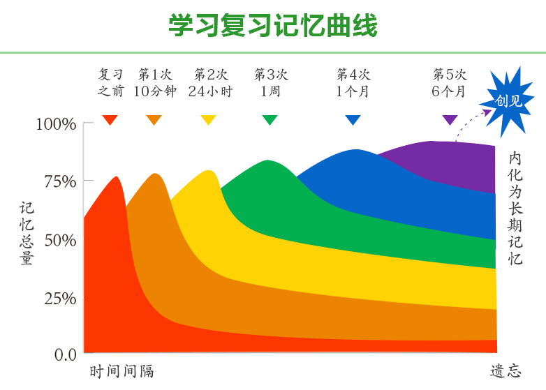 學習方法,學習習慣,學習動力,興趣