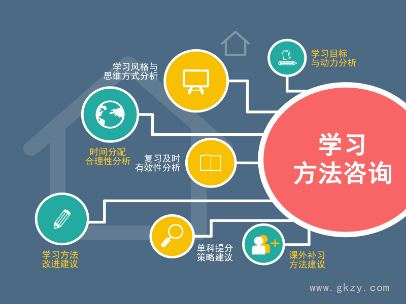 學習方法,學習習慣,創新能力,學習動力